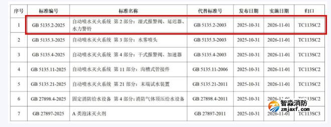 GB5135.2-2025《自動噴水滅火系統(tǒng)第2部分：濕式報警閥、延遲器、水力警鈴》國家標(biāo)準(zhǔn)公告