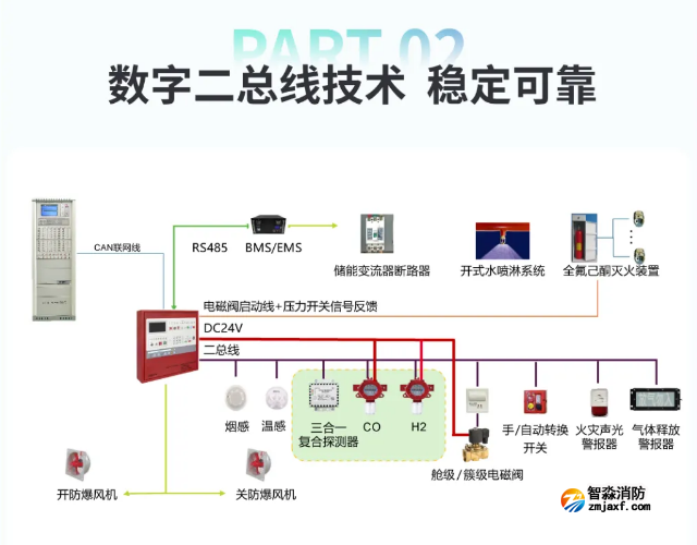 海灣儲(chǔ)能消防解決方案數(shù)字二總線技術(shù)