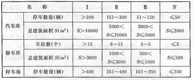 汽車庫、修車庫、停車場的分類