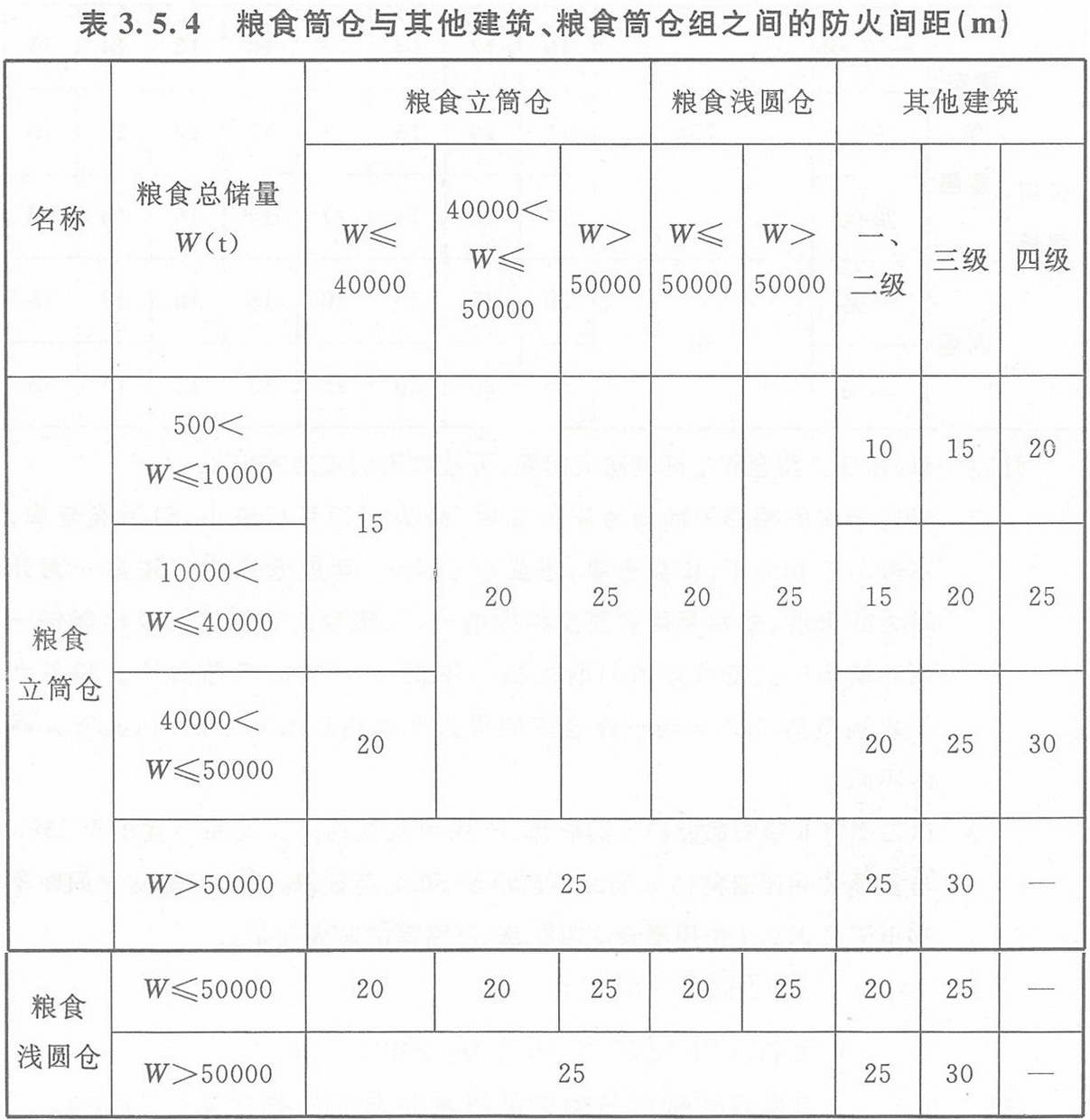 表3.5.4 糧食筒倉與其它建筑、糧食筒倉組之間的防火間距（m）