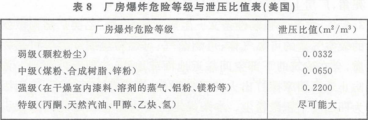 表8 廠房爆炸危險(xiǎn)等級(jí)與泄壓比值表（美國(guó)）