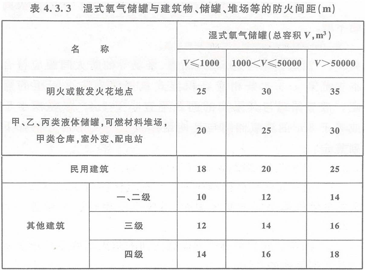 表4.3.3 濕式氧氣儲罐與建筑物、儲罐、堆場等的防火間距（m）