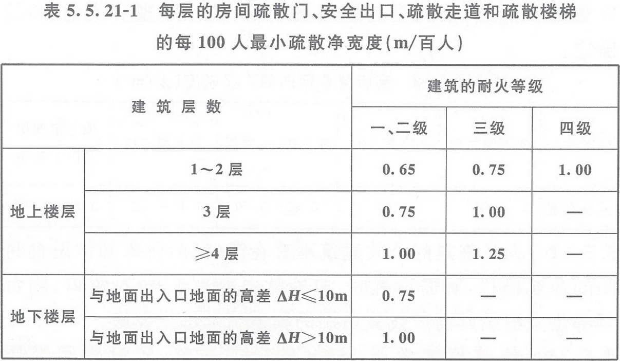 表5.5.21-1 每層的房間疏散門、安全出口、疏散走道和疏散樓梯的每100人最小疏散凈寬度（m/百人）